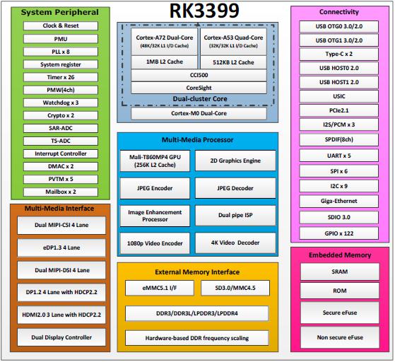 RK3399 芯片架构